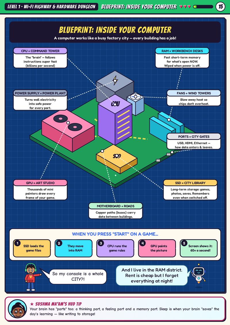 Blueprint: Inside Your Computer